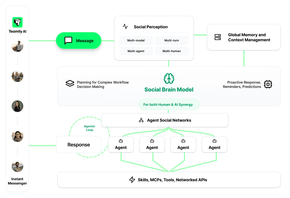 Teamily AI three-layer technical architecture